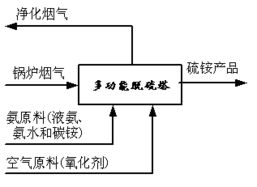 上海申川環(huán)保科技 以專業(yè)環(huán)保咨詢服務(wù)，引領(lǐng)煙氣多污染物協(xié)同治理新篇章